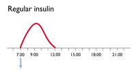 Regular insulin:  (© )