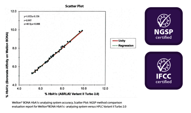 BONA mmol HbA1c Analyzer precision:  (© )