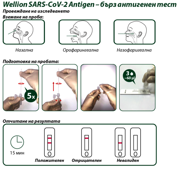 Wellion SARS-Cov-2 Ag Antigen test procedure:  (© )