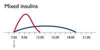 Mixed insulins:  (© )